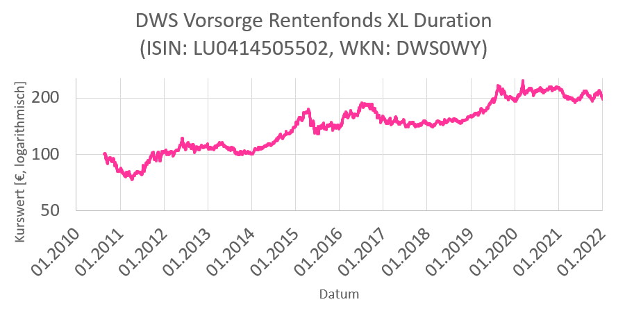 DWS0WY 2010-2021