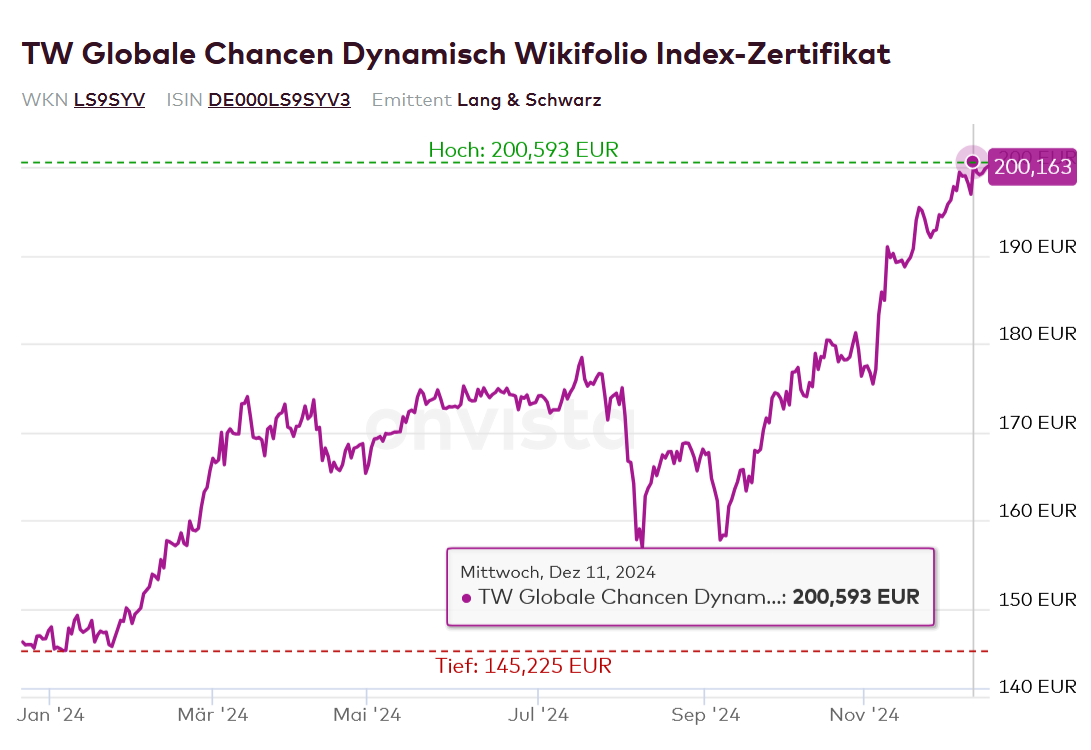 TW Globale Chancen Dynamisch