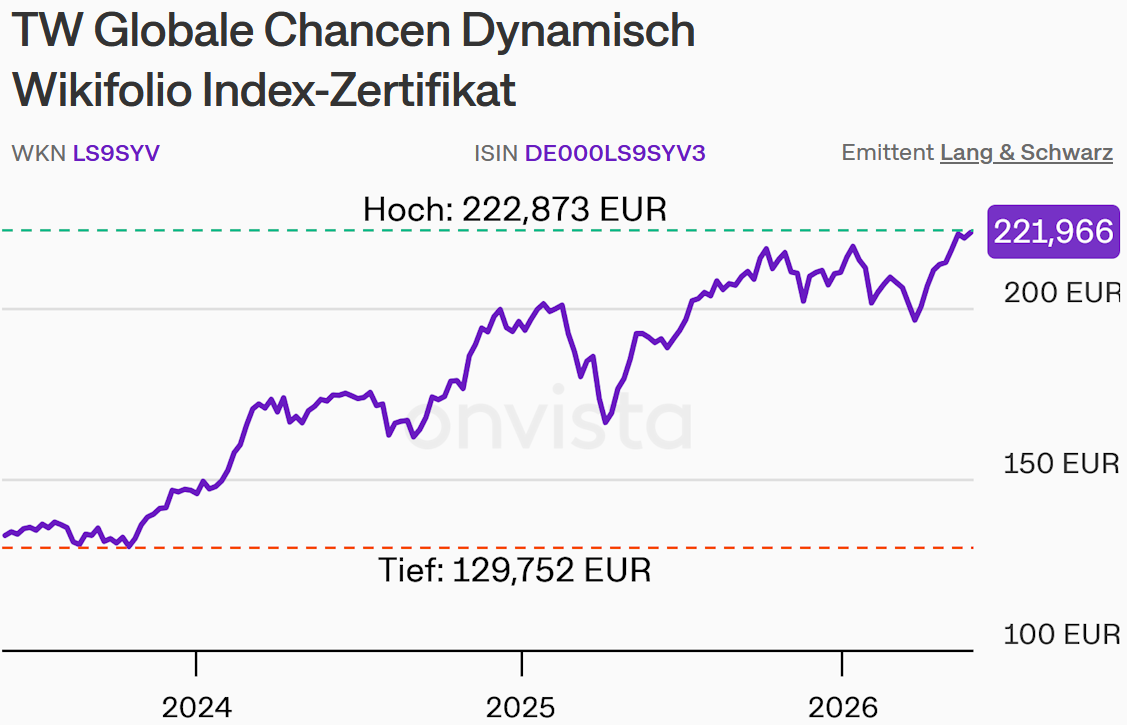 TW Globale Chancen Dynamisch