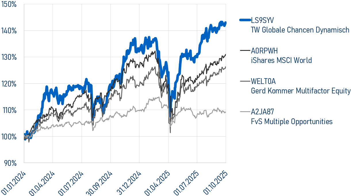 Musterdepot Entwicklung