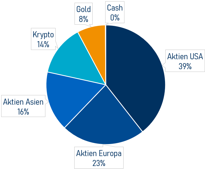Musterdepot Struktur